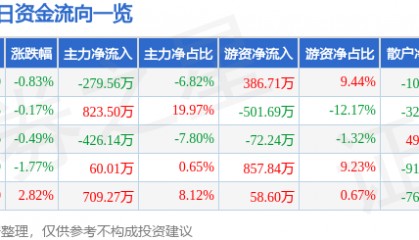 股票行情快报：恒大高新（002591）9月15日主力资金净卖出279.56万元