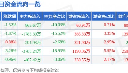 股票行情快报：莱茵生物（002166）9月3日主力资金净卖出865.67万元