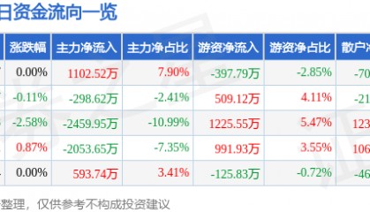 股票行情快报：中材国际（600970）8月4日主力资金净买入1102.52万元