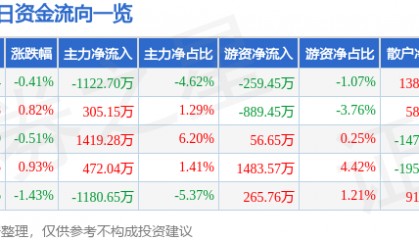 股票行情快报：宏润建设（002062）5月20日主力资金净卖出1122.70万元