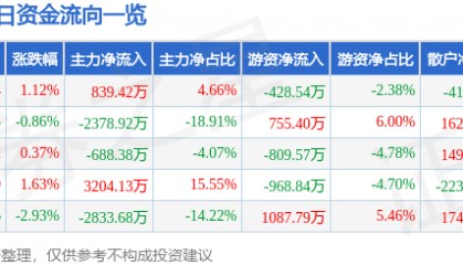 股票行情快报：湖南海利（600731）8月25日主力资金净买入839.42万元