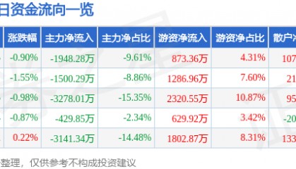股票行情快报：中材国际（600970）9月4日主力资金净卖出1948.28万元