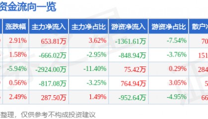 股票行情快报：二六三（002467）6月15日主力资金净买入653.81万元