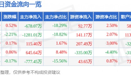 股票行情快报：赛象科技（002337）7月7日主力资金净卖出678.07万元