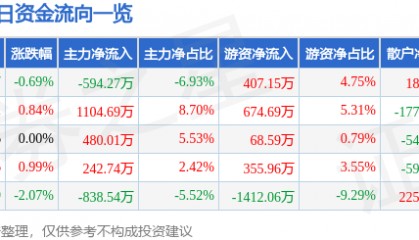 股票行情快报：湖南海利（600731）9月16日主力资金净卖出594.27万元