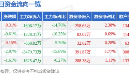 股票行情快报：海德股份（000567）8月5日主力资金净卖出1606.17万元