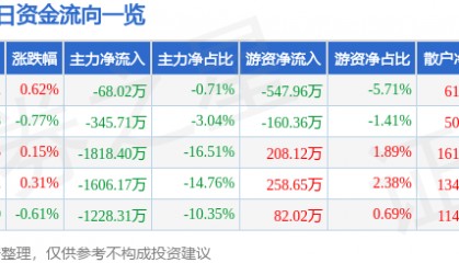 股票行情快报：海德股份（000567）8月8日主力资金净卖出68.02万元