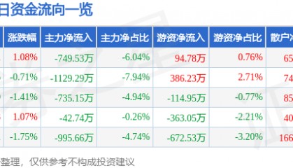 股票行情快报：银河电子（002519）8月17日主力资金净卖出749.53万元