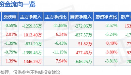 股票行情快报：大东方（600327）7月25日主力资金净卖出1259.35万元