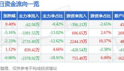 股票行情快报：湖南海利（600731）8月28日主力资金净卖出62.56万元
