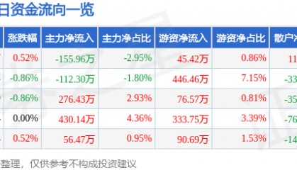 股票行情快报：广东明珠（600382）8月19日主力资金净卖出155.96万元