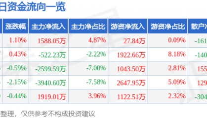 股票行情快报：东阿阿胶（000423）9月8日主力资金净买入1588.05万元