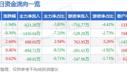股票行情快报：海德股份（000567）8月14日主力资金净卖出621.28万元