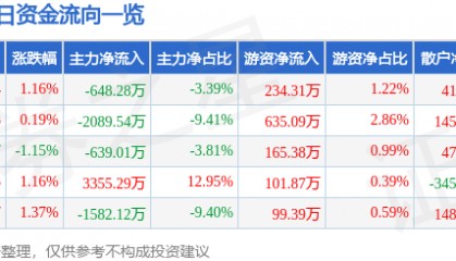 股票行情快报：皖维高新（600063）8月26日主力资金净卖出648.28万元