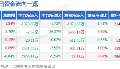 股票行情快报：中文在线（300364）8月11日主力资金净卖出1073.66万元