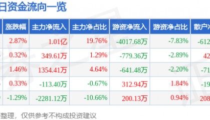 金龙汽车（600686）8月20日主力资金净买入1.01亿元