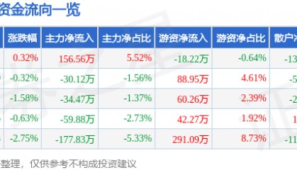 股票行情快报：獐子岛（002069）6月22日主力资金净买入156.56万元