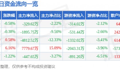 股票行情快报：皖维高新（600063）7月29日主力资金净卖出329.62万元