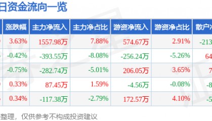 股票行情快报：滨海能源（000695）8月11日主力资金净买入1557.98万元