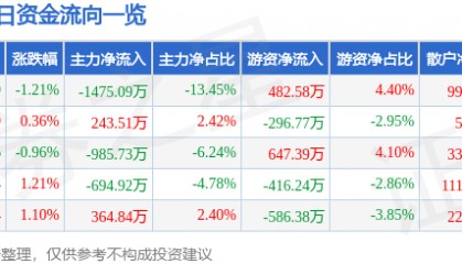 股票行情快报：莱茵生物（002166）7月22日主力资金净卖出1475.09万元