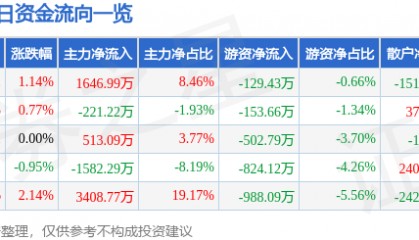 股票行情快报：皖维高新（600063）8月11日主力资金净买入1646.99万元