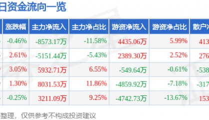 股票行情快报：西部矿业（601168）7月23日主力资金净卖出8573.17万元