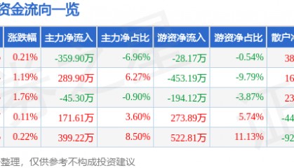 股票行情快报：九牧王（601566）8月21日主力资金净卖出359.90万元