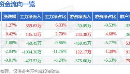 股票行情快报：大东方（600327）5月27日主力资金净买入359.63万元