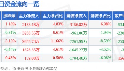 股票行情快报：东阿阿胶（000423）7月24日主力资金净买入2183.18万元