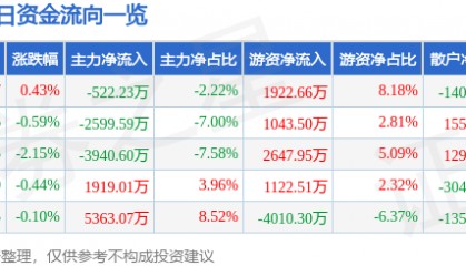 股票行情快报：东阿阿胶（000423）9月5日主力资金净卖出522.23万元