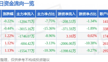 股票行情快报：中材国际（600970）7月16日主力资金净卖出1204.75万元