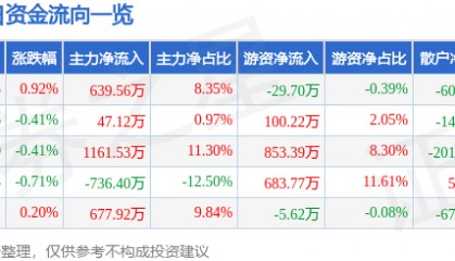 股票行情快报：兔宝宝（002043）7月2日主力资金净买入639.56万元