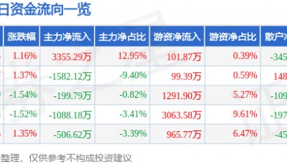 股票行情快报：皖维高新（600063）8月21日主力资金净买入3355.29万元