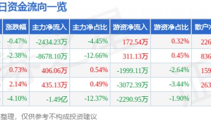 股票行情快报：晶方科技（603005）9月10日主力资金净卖出2434.23万元