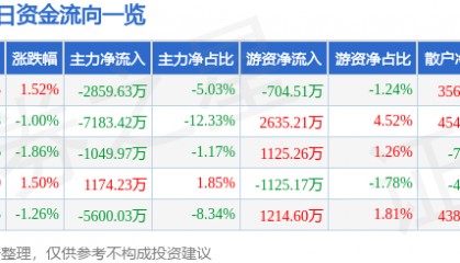 股票行情快报：西部矿业（601168）8月20日主力资金净卖出2859.63万元