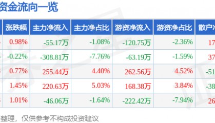 股票行情快报：九牧王（601566）8月8日主力资金净卖出55.17万元