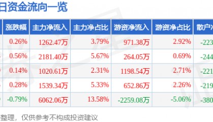 股票行情快报：东阿阿胶（000423）8月20日主力资金净买入1262.47万元