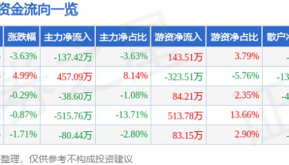 股票行情快报：獐子岛（002069）6月2日主力资金净卖出137.42万元
