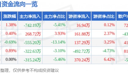 股票行情快报：兔宝宝（002043）8月12日主力资金净卖出742.19万元