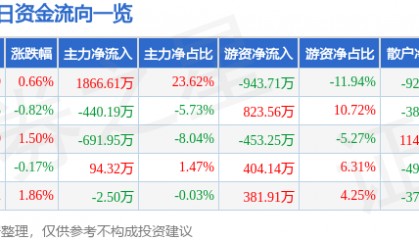股票行情快报：恒大高新（002591）7月2日主力资金净买入1866.61万元