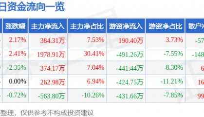 股票行情快报：赛象科技（002337）6月23日主力资金净买入384.31万元
