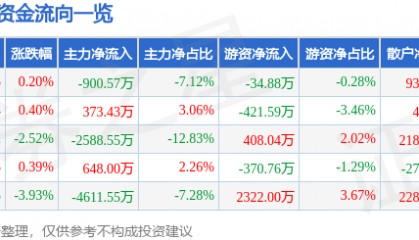 股票行情快报：大东方（600327）7月17日主力资金净卖出900.57万元