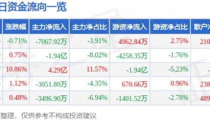股票行情快报：中文在线（300364）7月11日主力资金净卖出7067.92万元