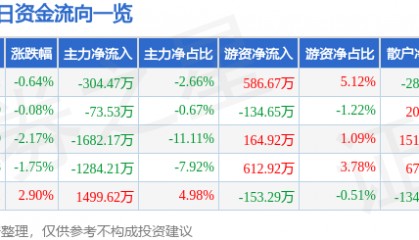 股票行情快报：滨海能源（000695）9月15日主力资金净卖出304.47万元