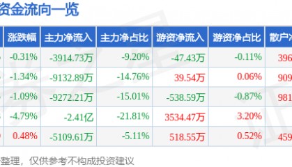 股票行情快报：新国都（300130）8月4日主力资金净卖出3914.73万元