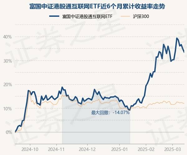 3月14日基金净值：富国中证港股通互联网ETF最新净值0.9259，涨2.63%