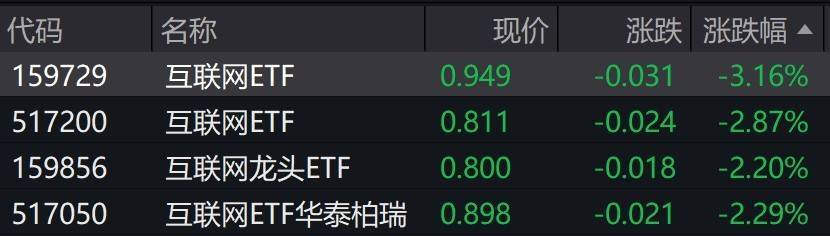 互联网概念股走弱，互联网ETF跌约3%