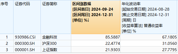ETF盘中资讯|金融科技强劲反弹，恒银科技直线涨停！金融科技ETF（159851）放量上涨1.74%，新晋“两融”及“互联互通”标的