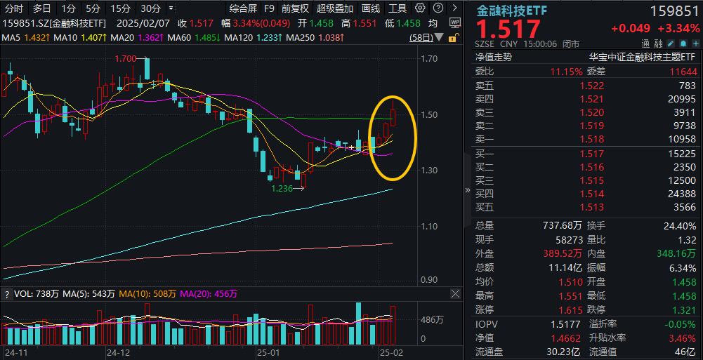 ETF盘后资讯｜连续反弹！金融科技ETF（159851）收涨3.34%创阶段新高，单日成交超11亿元，中亦科技涨停