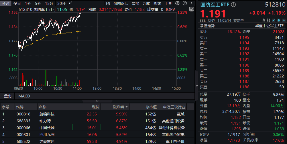 ETF盘中资讯|航锦科技惊人四连板！海陆空科技再发力，国防军工ETF（512810）涨超1%，连续3日上涨！